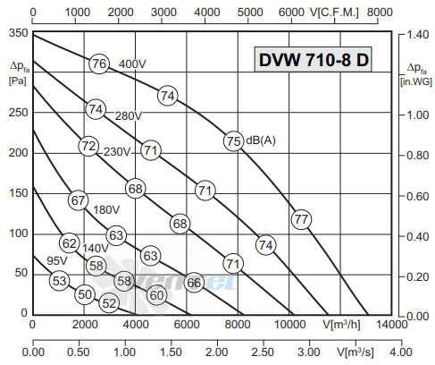 Rosenberg DVW 710-8 D - описание, технические характеристики, графики